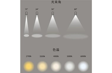 LED灯珠的光通量和照度