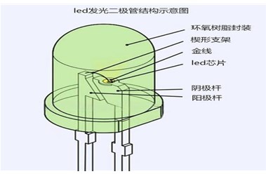 发光二极管LED主要由哪些部分组成及其各部分的作用？
